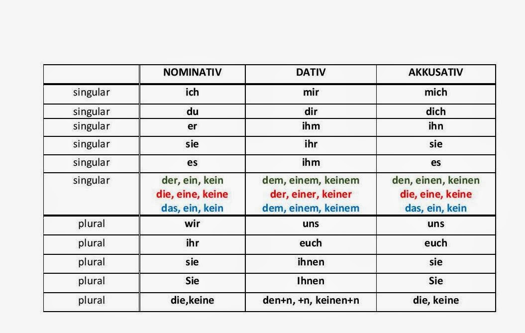 Mountain артикль. Dativ und Akkusativ в немецком языке таблица. Nominativ Akkusativ немецкий. Er в аккузативе. Akkusativ немецкий таблица.